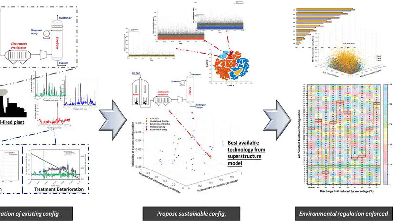 Smart solutions for clean air: An AI-guided approach to sustainable industrial pollution control in coal-fired power plant